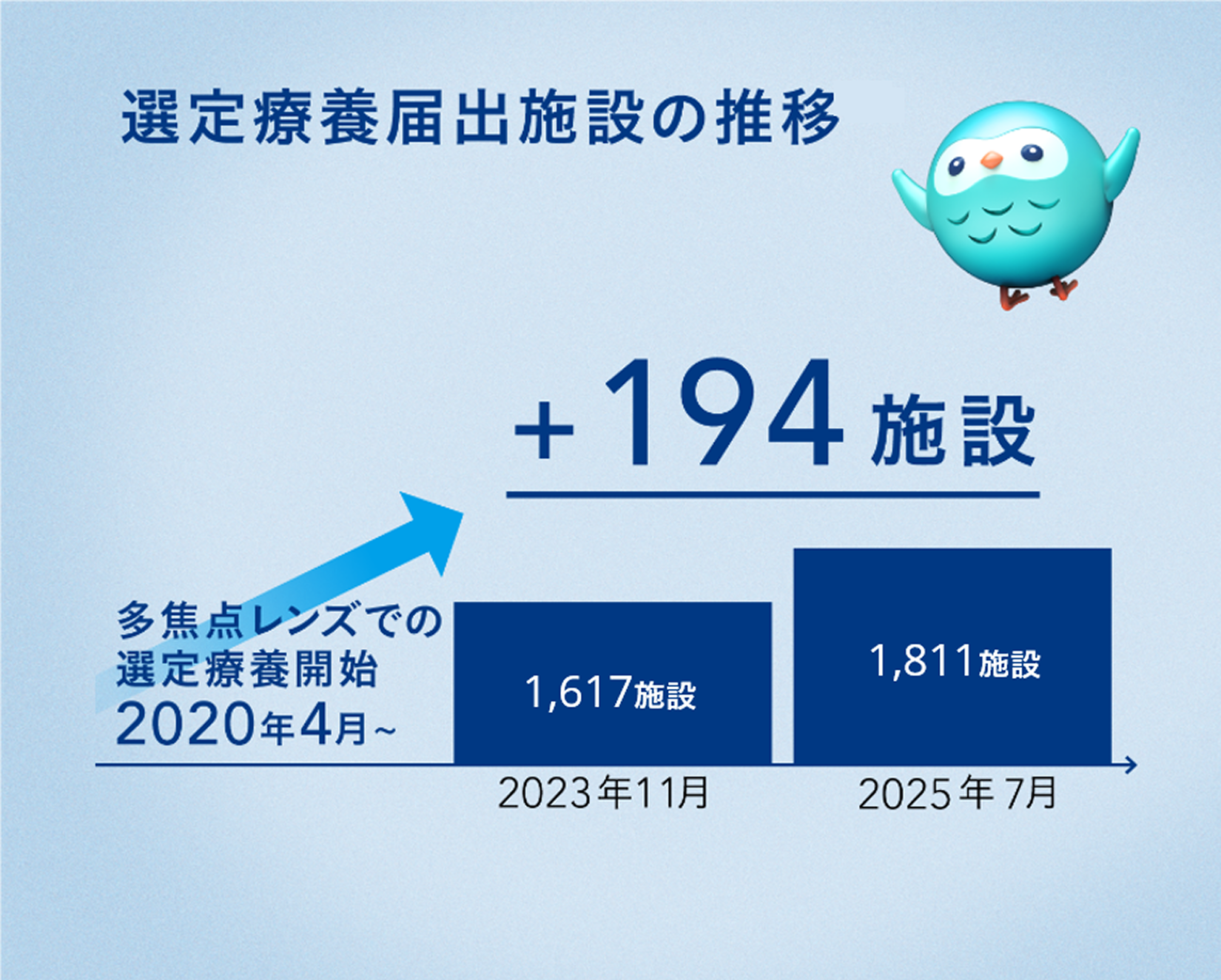 選定療養届出施設の推移を表すグラフ.  