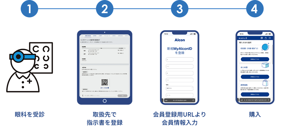無作為の239人の患者に使用された眼内ドレーンA、無作為の505人の患者に使用された眼内ドレーンB、無作為の556人の患者に使用されたHydrusマイクロステントの登録されたMIGSピボタル試験を示す棒グラフ。