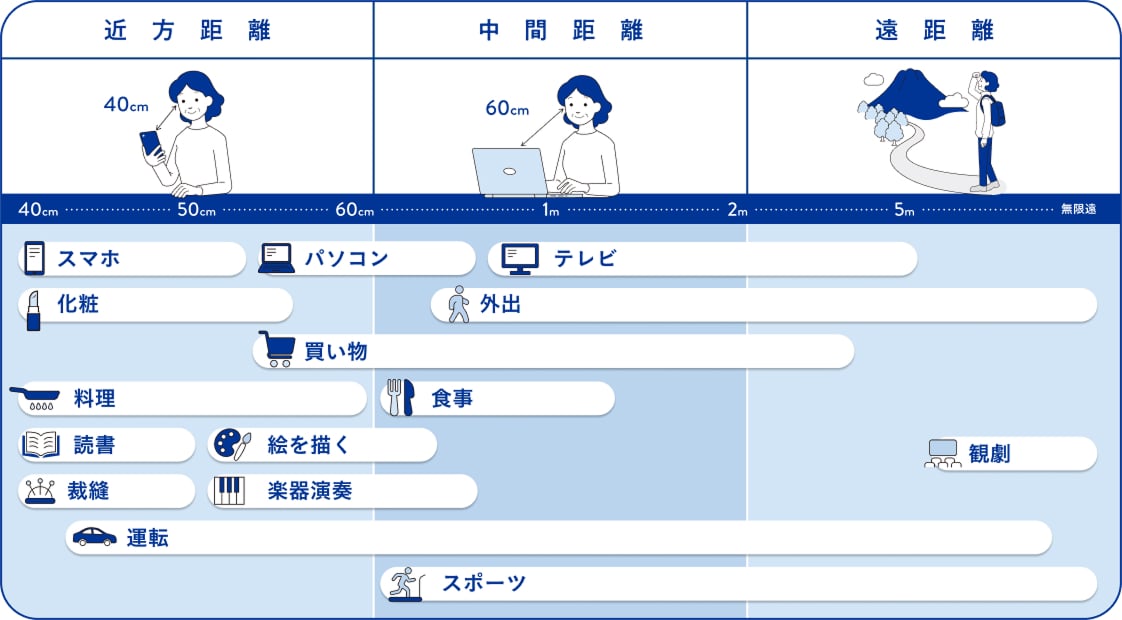 近方距離（40〜60cm）、中間距離（60cm〜2m）、遠距離（2m〜無限遠）と日常生活の動作の関係を示す図。近方はスマホ、化粧、料理、読書、裁縫、近方から中間はパソコン、絵を描く、楽器演奏、中間は食事、中間から遠距離はテレビ、買い物、外出、スポーツ、遠距離は観劇です。運転は近方から遠距離まで幅広い距離を使います。