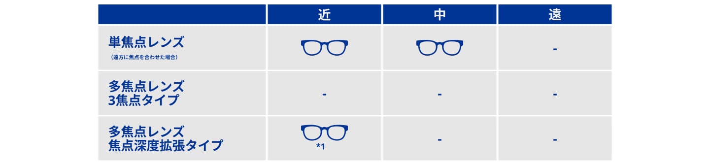 眼内レンズごとの眼鏡の必要性を示す表。単焦点レンズ（遠方に焦点を合わせた場合）は近方と中間で眼鏡が必要、遠方は不要。多焦点レンズ3焦点タイプは近方・中間・遠方のいずれも不要。多焦点レンズ焦点深度拡張タイプは近方で眼鏡が必要になる可能性があり、中間と遠方は不要。