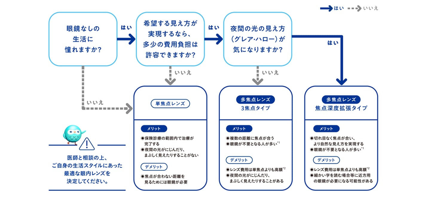 眼内レンズの選び方を示すフローチャート。「眼鏡なしの生活に憧れますか？」「希望する見え方が実現するなら、多少の費用負担は許容できますか？」のどちらかが「いいえ」なら単焦点レンズ。両方「はい」で、「夜間の光の見え方（グレア・ハロー）が気になりますか？」が「いいえ」なら多焦点レンズ3焦点タイプ、「はい」なら多焦点レンズ焦点深度拡張タイプ。医師と相談の上、生活スタイルに合ったレンズを決定してください。
