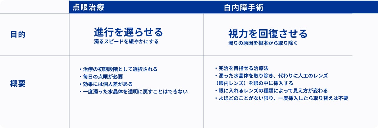 点眼治療と白内障手術の比較表。点眼治療の目的は進行を遅らせることで、初期段階で選択され、毎日の点眼が必要ですが、濁った水晶体を透明に戻すことはできません。白内障手術の目的は視力を回復させることで、濁った水晶体を取り除き、代わりに眼内レンズを挿入します。レンズの種類によって見え方が変わります。