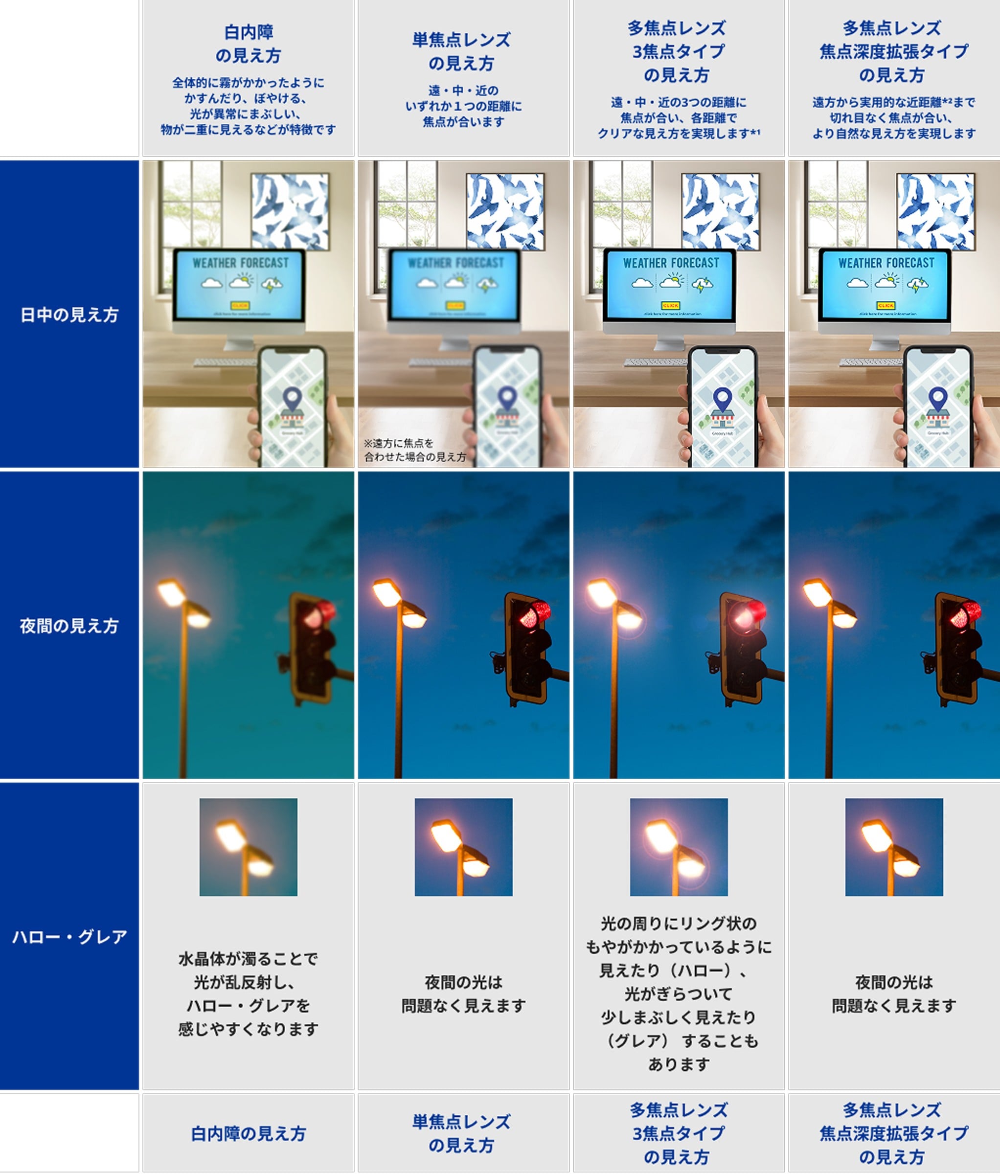 白内障、単焦点レンズ、多焦点レンズ（3焦点タイプ・焦点深度拡張タイプ）の見え方の比較表。日中と夜間の見え方、ハロー・グレアの違いを示しています。単焦点は1つの距離、3焦点は遠・中・近、焦点深度拡張は遠方から実用的な近距離まで焦点が合います。3焦点タイプでは夜間の光にハロー・グレアを感じることがあります。