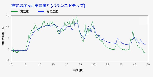 「バランスチップ—予測と実際」と題された折れ線グラフ、50秒間の測定（緑）と予測（青）の温度変化（ΔT）を比較しています