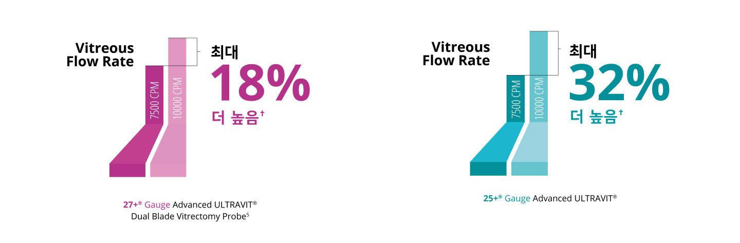 7.5K와 10K 27+ Gauge Ultravit probe 간의 vitreous flow rate을 비교한 막대 그래프. 10K probe는 vitreous flow rate이 18% 더 높습니다. 7.5K와 10K 25+ Gauge Ultravit probe 간의 vitreous flow rate을 비교한 막대 그래프. 10K probe는 vitreous flow rate이 32% 더 높습니다.