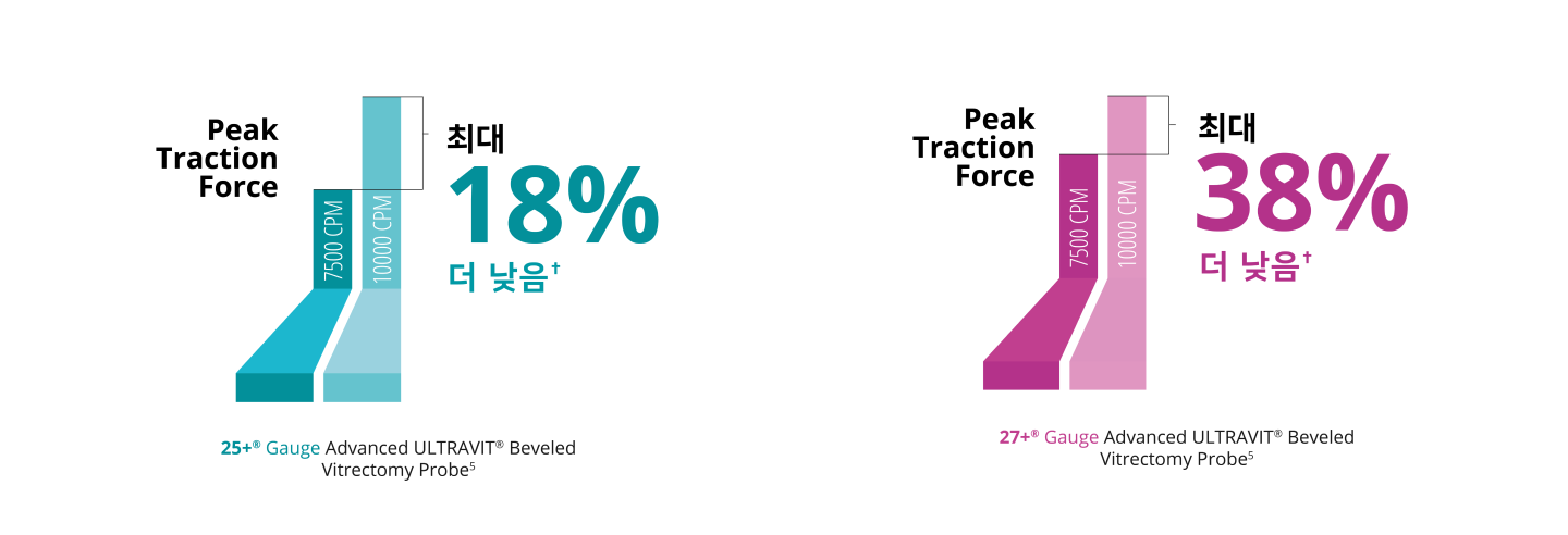 7.5K 및 10K 25+ Gauge Ultravit probe의 peak traction force을 비교한 막대 그래프. 코어 유리체 절제 모드의 10K Probe는 피크 견인력이 18% 낮습니다. 7.5K 및 10K 27+ Gauge Ultravit probe의 peak traction force을 비교한 막대 그래프. 코어 유리체 절제 모드의 10K Probe는 피크 견인력이 38% 낮습니다.