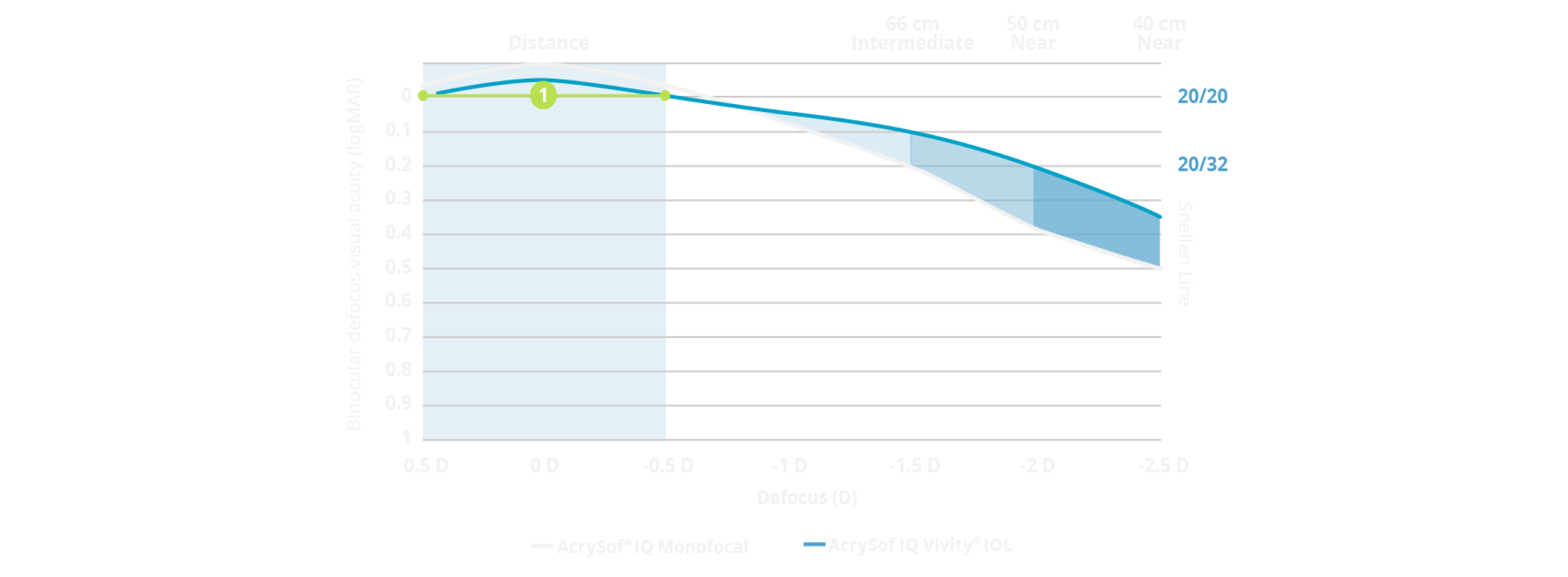 본 Defocus curve 그래프는 AcrySof IQ Vivity®의 defocus 범위가 AcrySof® IQ monofocal과 유사함을 보여줍니다. 본 그래프의 일부분이 하이라이트 되어 Vivity® 환자들이 ±0.5D 정도 굴절 목표에서 벗어난 상황에서도 20/20(0 logMAR)의 시력 달성이 가능함을 강조합니다.