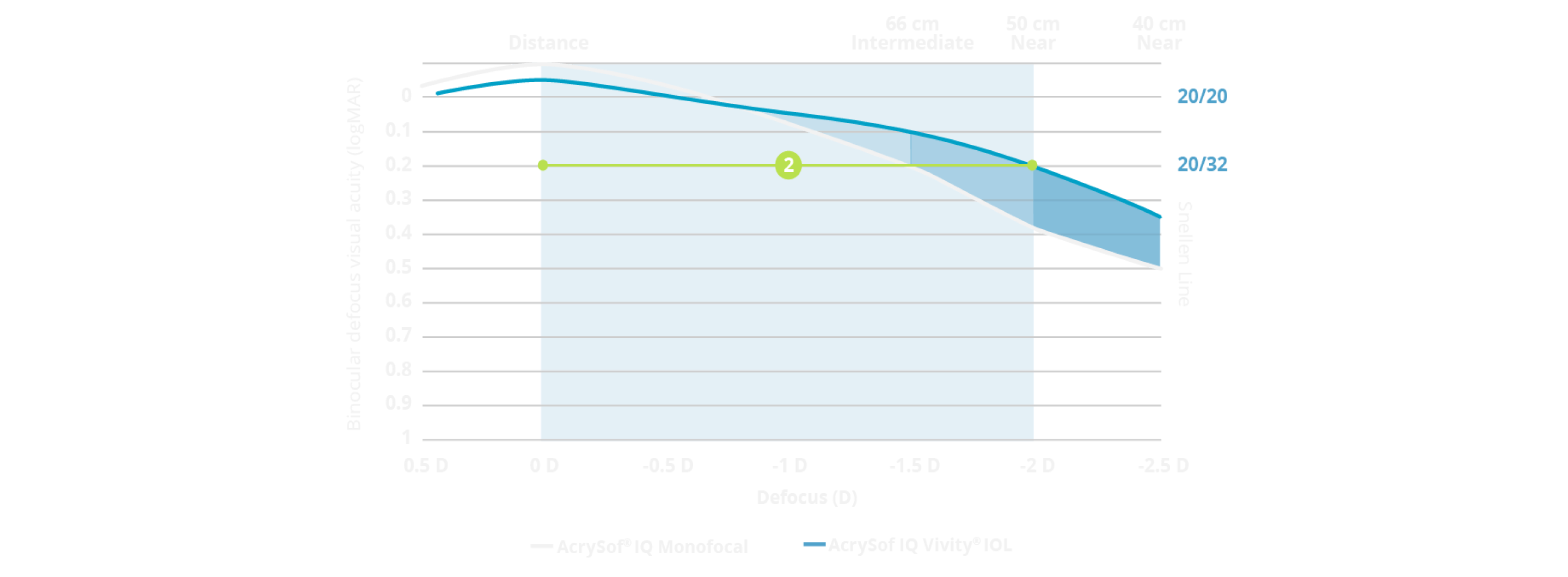 본 Defocus curve 그래프는 AcrySof IQ Vivity®의 defocus 범위가 AcrySof® IQ monofocal과 유사함을 보여줍니다. 본 그래프의 일부분이 하이라이트 되어 Vivity® 환자들이 원거리에서 50cm까지 거리에서 연속된 시력을 경험할 수 있음을 강조합니다.