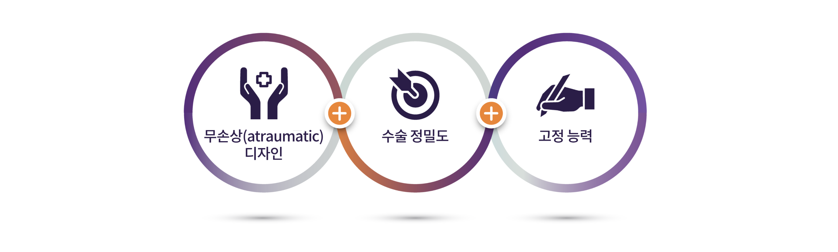 세 개의 연결된 원. 첫 번째 원 안에는 손바닥 사이에 의료 로고가 있는 열린 손의 짙은 보라색 아이콘이 있고 아래의 텍스트는 "무손상 디자인"이라고 쓰여 있습니다 두 번째 원 안에는 가운데에 화살표가 있는 표적의 짙은 보라색 아이콘이 있고 밑에 "수술 정밀도"라고 쓰여 있습니다. 마지막 원 안에는 펜을 든 손이 필기 자세로 있는 진한 보라색 아이콘이 있으며 아래의 텍스트는 "고정 능력"으로 읽힙니다