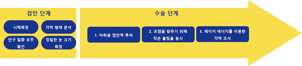 Yellow box and arrow with blue text tiles