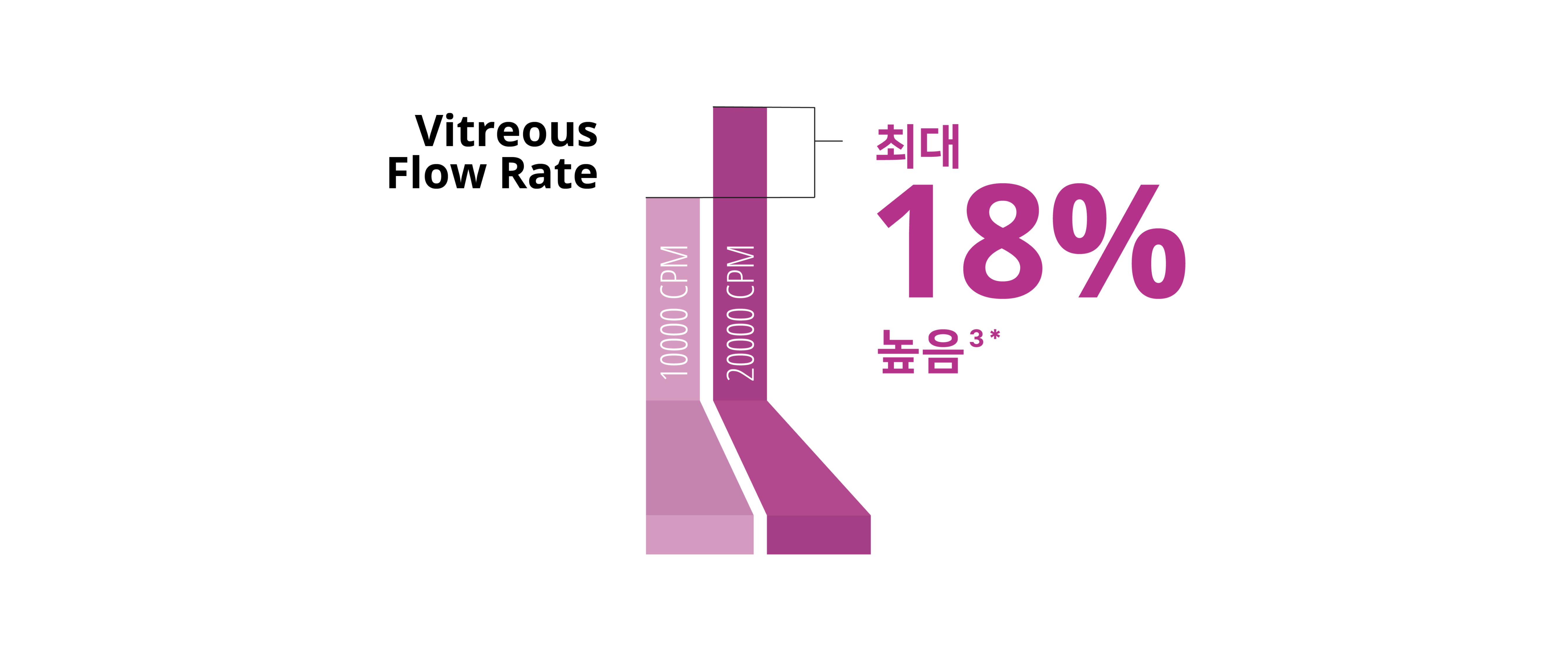 7.5K와 10K 27+ Gauge Advanced ULRAVIT probe 간의 vitreous flow rate을 비교한 막대 그래프. 10K probe는 vitreous flow rate이 18% 더 높습니다.