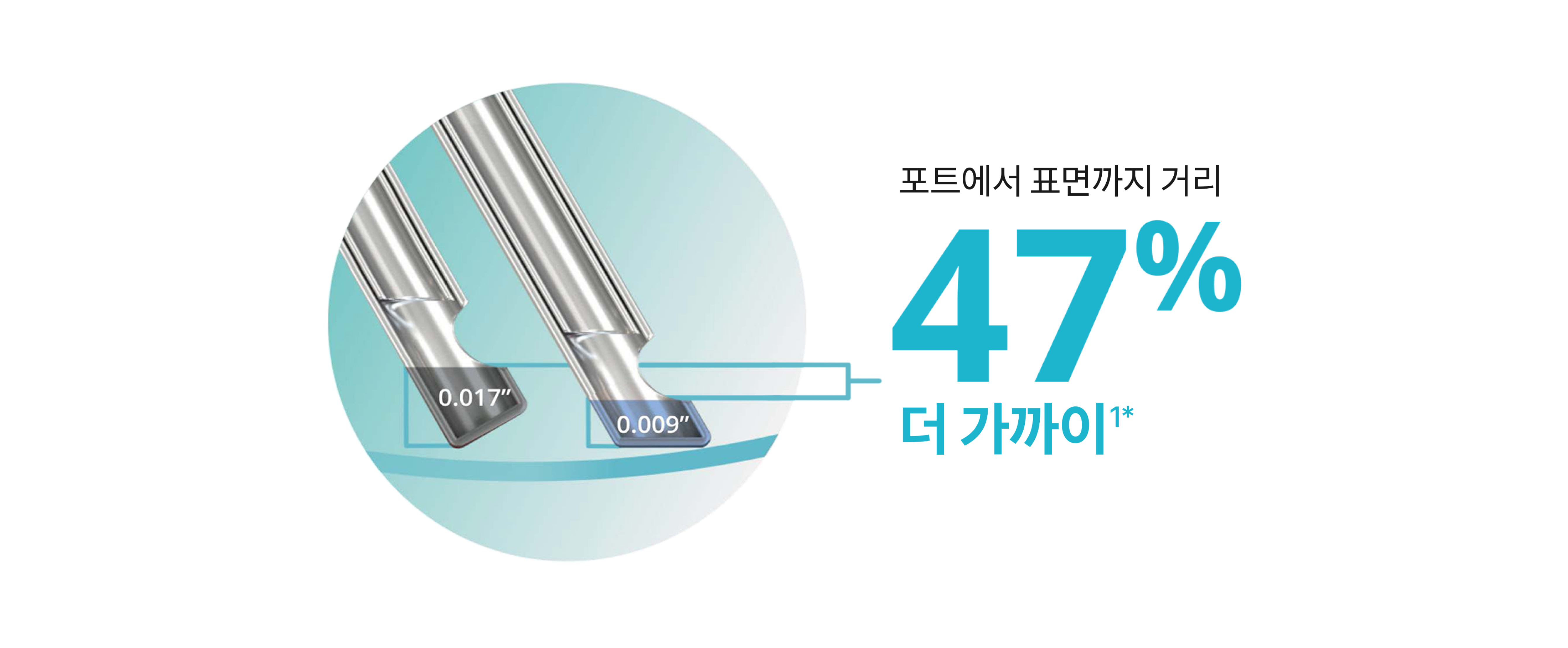 두 프로브 팁의 이미지로, 베벨 팁 설계를 통해 25+ Gauge Advanced ULRAVIT probe가 조직 평면에 47% 가까이 근접할 수 있음을 보여줍니다.