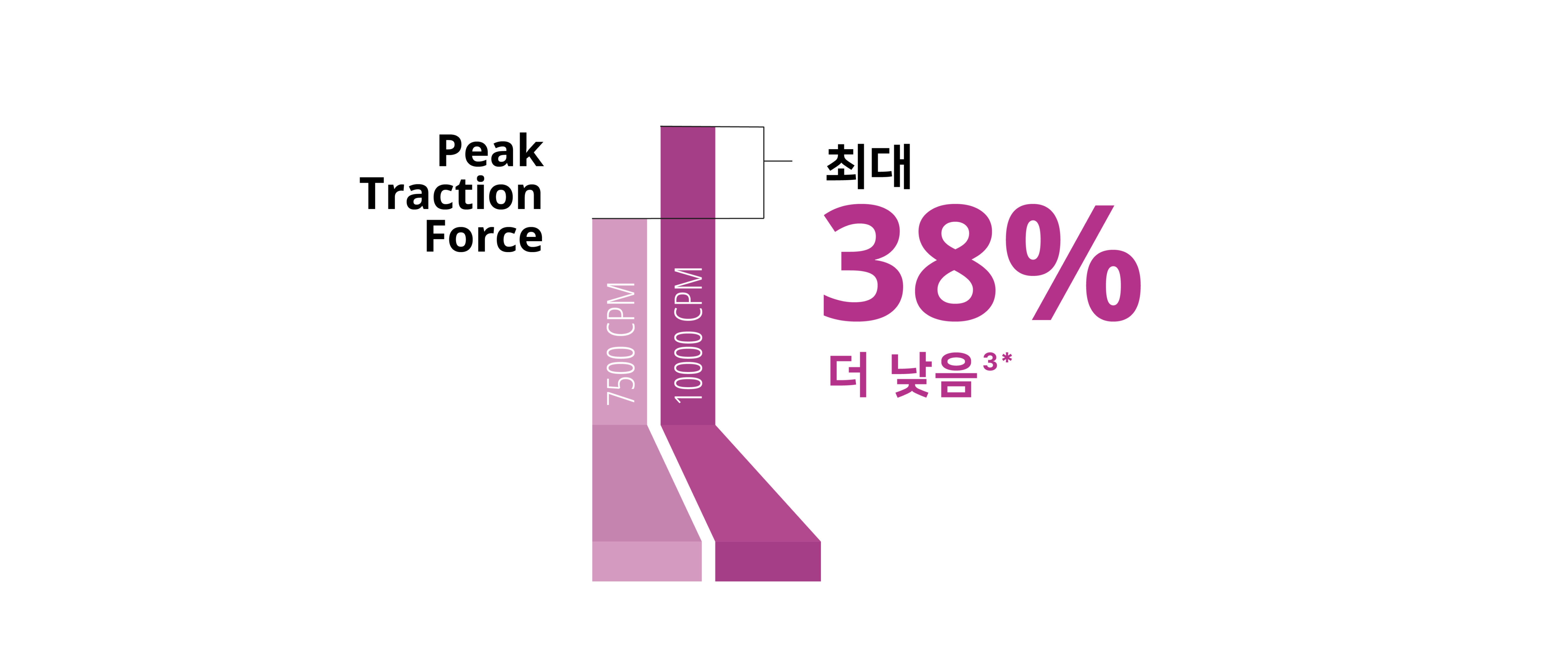 A bar graph comparing the peak traction force between the 7.5K and 10K 27+ Gauge Advanced ULTRAVIT probe. The 10K probe has a 38% lower pulsatile traction.    7.5K와 10K 27+ Gauge Advanced ULRAVIT probe의 peak traction force를 비교한 막대 그래프. 10K probe는 38% 낮은 pulsatile traction을 갖습니다.