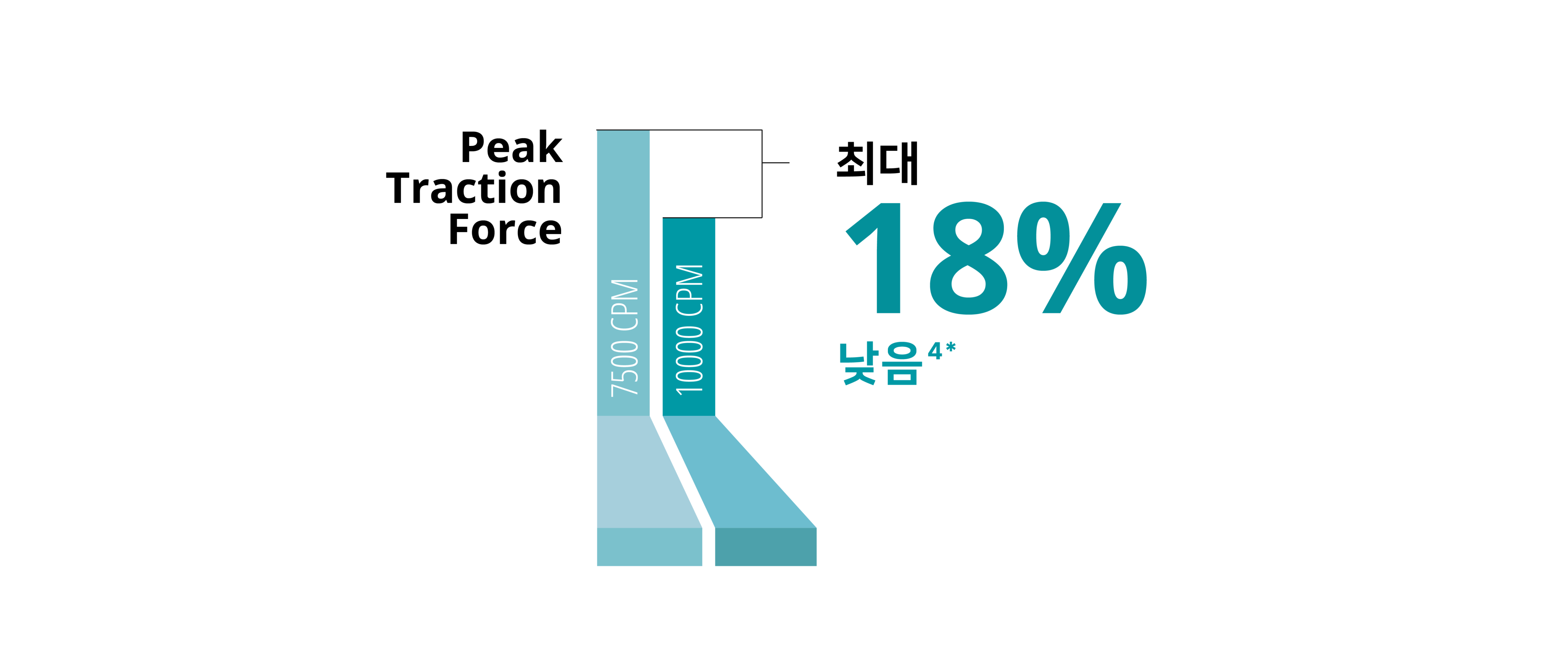 7.5K와 10K 25+ Gauge Advanced ULRAVIT probe 간의 vitreous flow rate을 비교한 막대 그래프. 10K probe는 pulsatile traction가 32% 더 높습니다.
