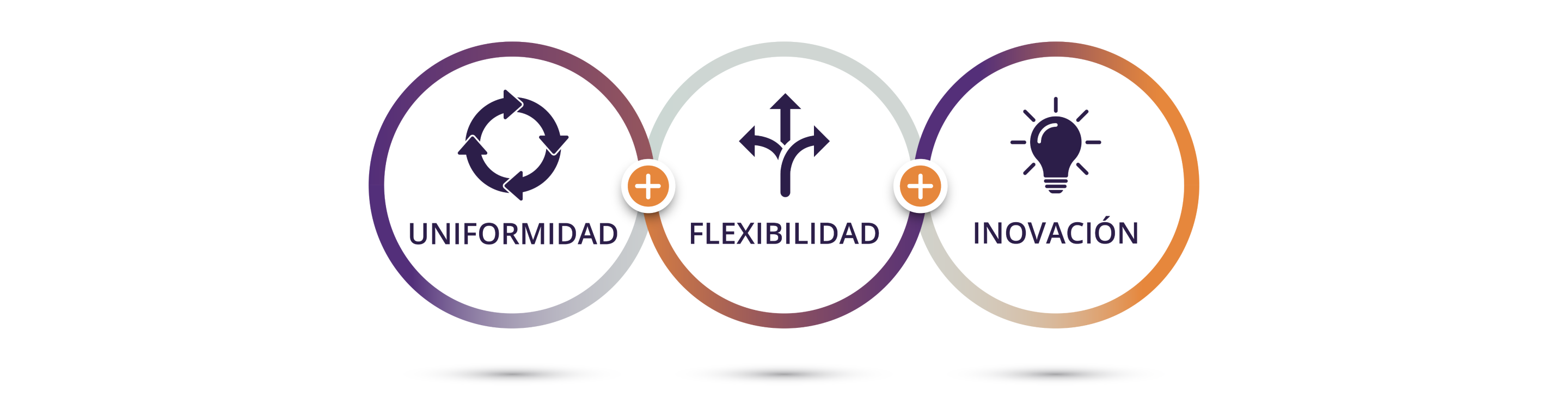 3 círculos interconectados. Dentro del primer círculo hay un icono morado oscuro de cuatro flechas que giran en la dirección de las agujas del reloj, formando un círculo con texto debajo que dice “uniformidad”. Dentro del segundo círculo hay un icono morado oscuro de tres flechas que van a la izquierda, al frente y a la derecha, con texto debajo que dice: “flexibilidad”. Dentro del tercer círculo hay un icono morado oscuro de una bombilla con texto debajo que dice “innovación”.