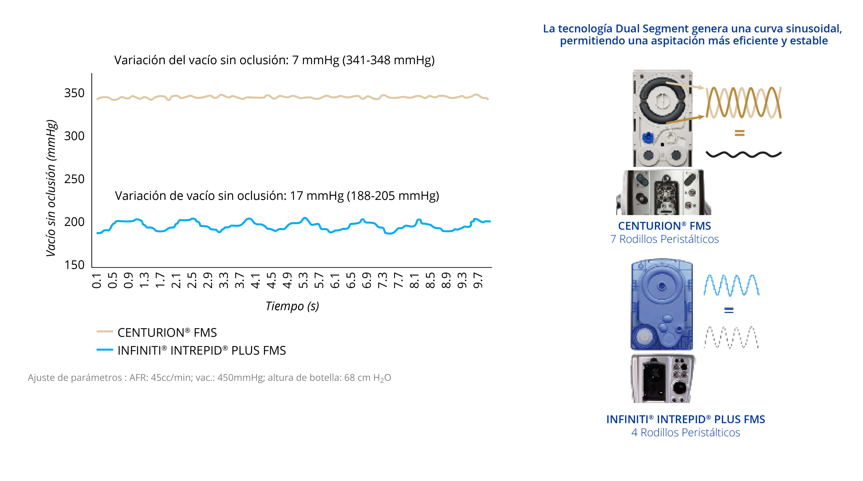 Un gráfico de líneas que muestra la variación de vacío no oclusiva de CENTURION FMS e INFINITI INTREPID PLUS FMS. CENTURION FMS es más estable a lo largo del tiempo si se compara con INFINITI FMS. Imagen de CENTURION FMS e INFINITI FMS. La tecnología de segmento dual de CENTURION FMS genera una curva sinusoidal dual que permite una aspiración más eficiente y estable si se compara con INFINITI FMS.