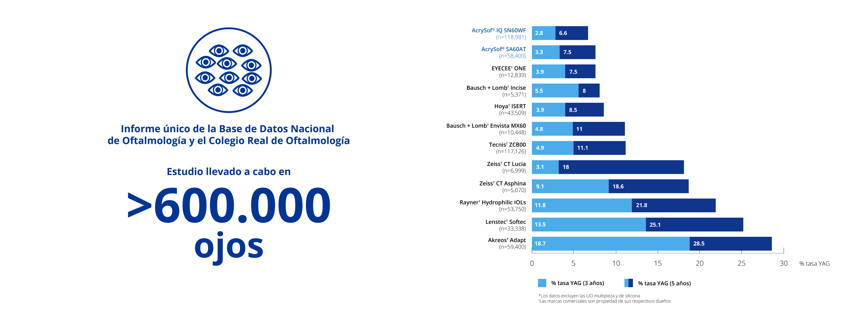 Icono azul de un círculo con varios ojos en el interior. El texto azul debajo del círculo dice “Informe único del Royal College of Ophthalmology y National Ophthalmology Database. Estudio realizado en más de 600 000 ojos.” Gráfico de barras que ilustra que en un estudio realizado en más de 600 000 ojos, AcrySof IQ mostró tasas de OCP reducidas y las tasas más bajas de Nd:YAG a 3 y 5 años, comparado con LIOs hidrofílicas de pieza única.