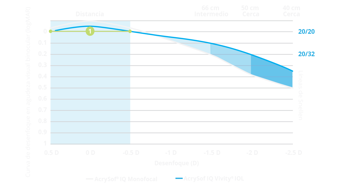 Gráfico de curva de desenfoque que muestra que el rango de desenfoque de AcrySof IQ Vivity® es comparable al de AcrySof® IQ monofocal. Una porción del gráfico aparece destacada mostrando que Vivity® permite que los pacientes tengan un rango de visión continuo desde lejos hasta tan cerca como 50 cm.