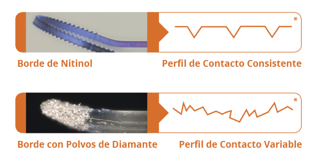 Imagen que muestra el borde de nitinol y su perfil de contacto uniforme. Otra imagen debajo muestra el borde con polvo de diamante con su perfil de contacto variable.