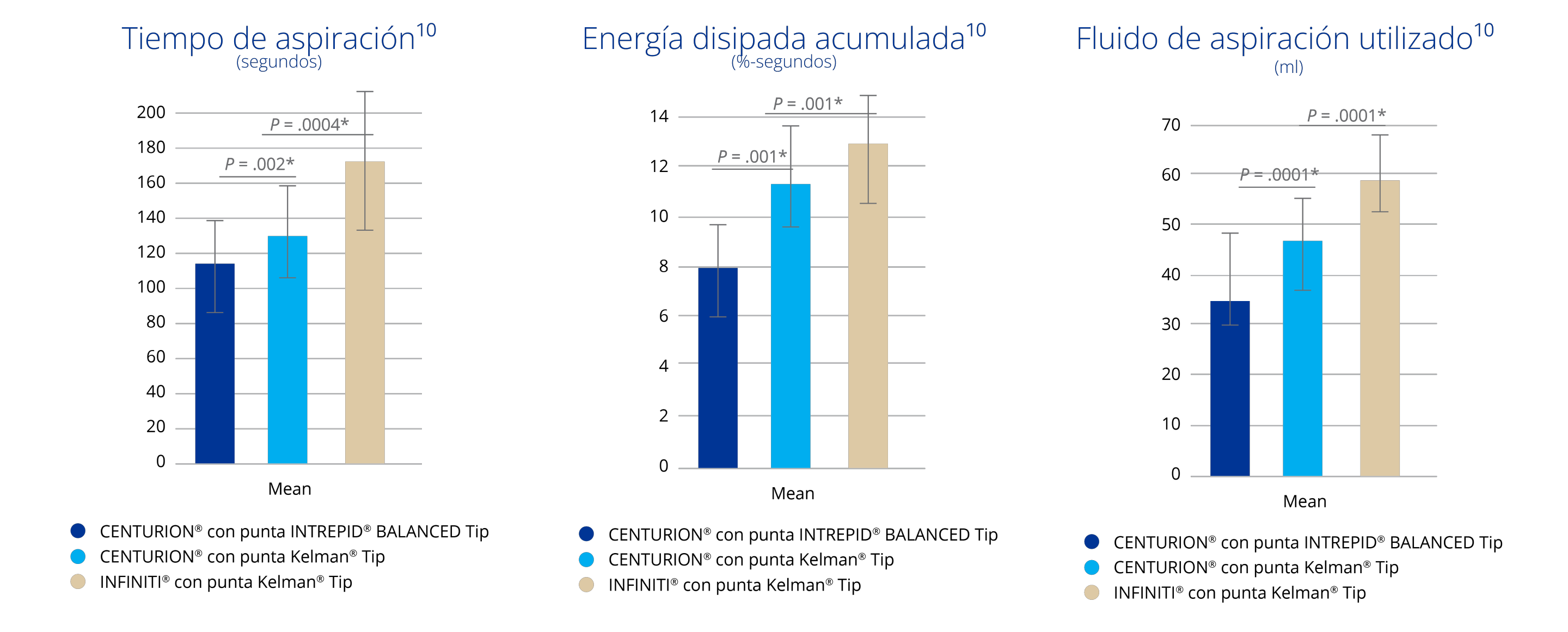 Gráfico de barras que compara el tiempo de aspiración medido en segundos entre CENTURION con punta equilibrada INTREPID BALANCED, CENTURION con punta Kelman e INFINITI con punta Kelman. CENTURION con punta equilibrada INTREPID BALANCED tuvo un tiempo de aspiración significativamente inferior que CENTURION con punta Kelman e INFINITI con punta Kelman. Gráfico de barras que compara la energía disipada acumulada entre CENTURION con punta equilibrada INTREPID BALANCED, CENTURION con punta Kelman e INFINITI con punta Kelman. CENTURION con punta equilibrada INTREPID BALANCED tuvo menos energía disipada acumulada que CENTURION con punta Kelman e INFINITI con punta Kelman. Gráfico de barras que compara el fluido de aspiración usado entre CENTURION con punta equilibrada INTREPID BALANCED, CENTURION con punta Kelman e INFINITI con punta Kelman. CENTURION con punta equilibrada INTREPID BALANCED usó significativamente menos fluido de aspiración que CENTURION con punta Kelman e INFINITI con punta Kelman.