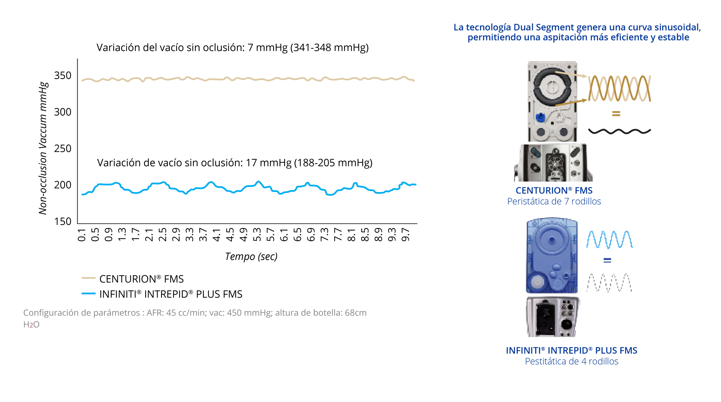 Gráfico de líneas que muestra la variación de vacío no oclusiva de CENTURION FMS e INFINITI INTREPID PLUS FMS. CENTURION FMS es más estable a lo largo del tiempo si se compara con INFINITI FMS. Imagen de CENTURION FMS e INFINITI FMS. La tecnología de segmento dual de CENTURION FMS genera una curva sinusoidal dual que permite una aspiración más eficiente y estable si se compara con INFINITI FMS.