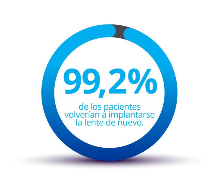 Círculo azul casi completo con la parte remanente en gris. Dentro del círculo se lee “el 99,2% de los pacientes se hubiese implantado la misma lente otra vez.” Bajo el círculo se lee el texto: “Datos recogidos 6 meses después de la operación.”