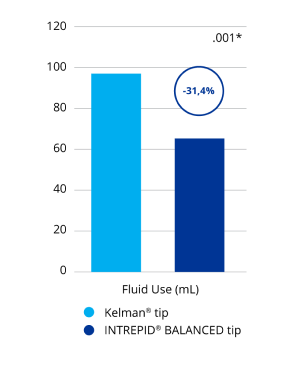 Gráfico de barras que compara el uso de fluido de aspiración con la punta equilibrada INTREPID BALANCED y la punta Kelman. La punta equilibrada INTREPID BALANCED usó un  31,4% menos de fluido de aspiración que la punta Kelman. Esta fue una diferencia estadísticamente significativa.
