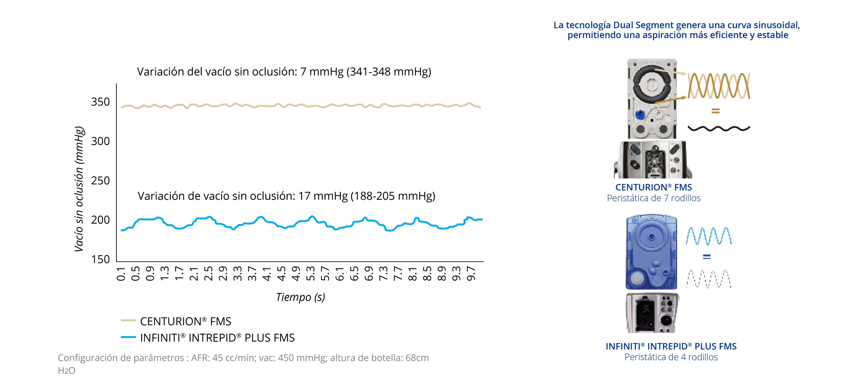 Gráfico de líneas que muestra la variación de vacío no oclusiva de CENTURION FMS e INFINITI INTREPID PLUS FMS. CENTURION FMS es más estable a lo largo del tiempo si se compara con INFINITI FMS. Imagen de CENTURION FMS e INFINITI FMS. La tecnología de segmento dual de CENTURION FMS genera una curva sinusoidal dual que permite una aspiración más eficiente y estable si se compara con INFINITI FMS.