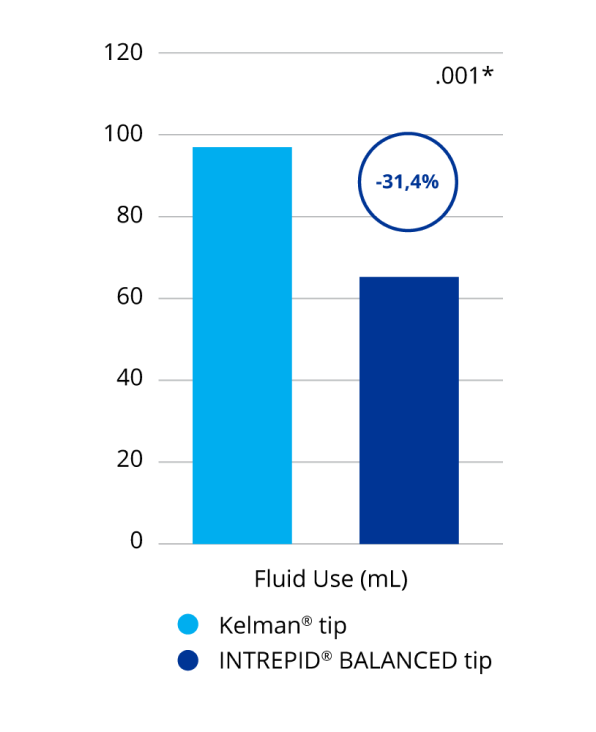 Gráfico de barras que compara el uso de fluido de aspiración con la punta equilibrada INTREPID BALANCED y la punta Kelman. La punta equilibrada INTREPID BALANCED usó un  31,4% menos de fluido de aspiración que la punta Kelman. Esta fue una diferencia estadísticamente significativa.