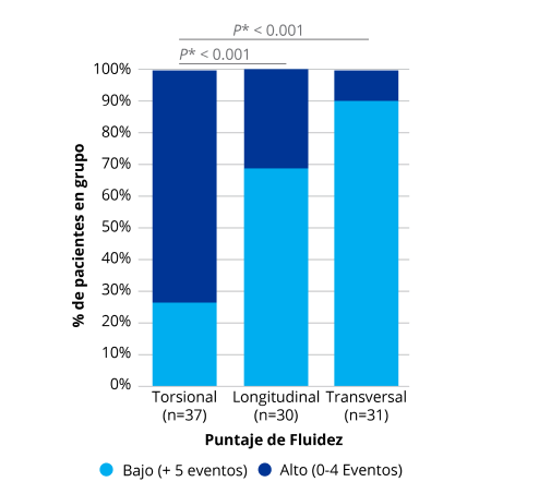 A bar graph comparing the followability of torsional, longitudinal and transversal technologies. OZil Torsional showed significantly better followability compared to longitudinal and transversal technologies.