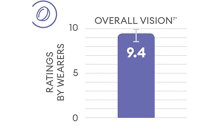 Overall vision