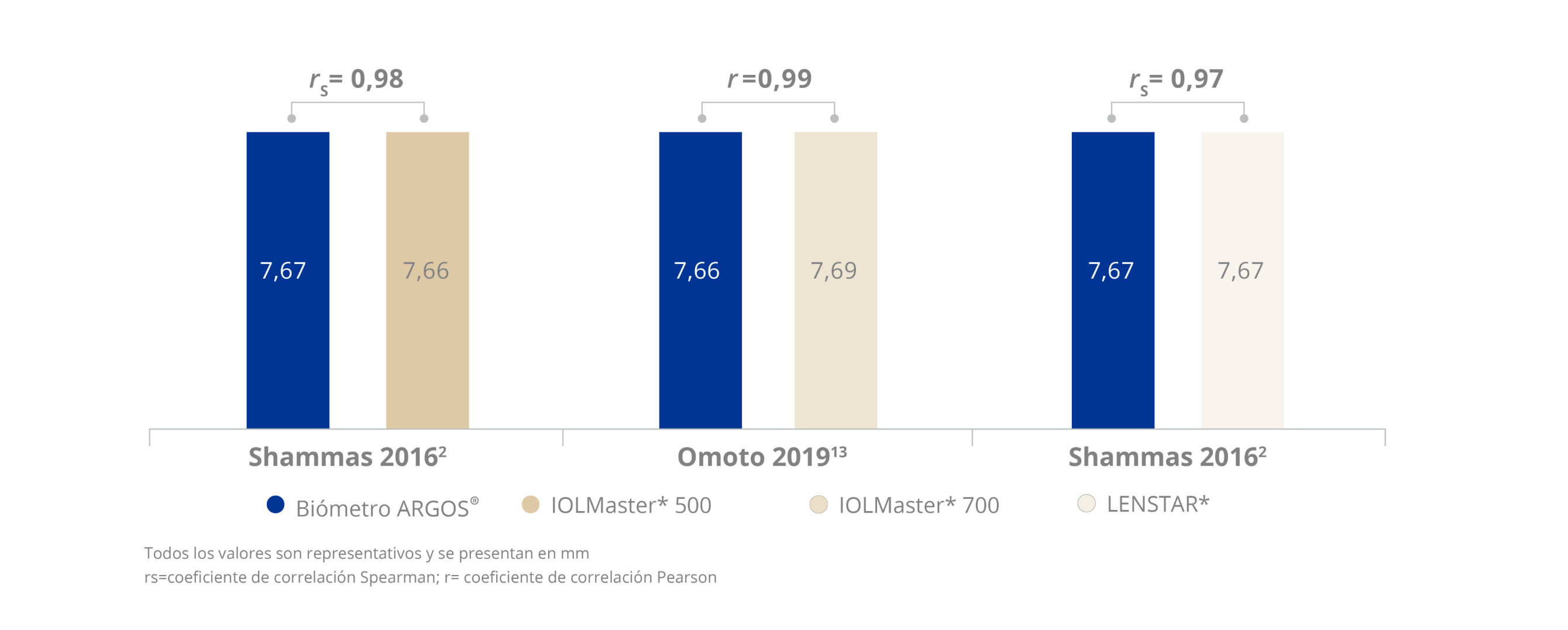 Gráfico de barras que compara la correlación entre mediciones de keratometría en tres biómetros diferentes. Las mediciones de queratometría del biómetro ARGOS mostraron una alta correlación con los biómetros IOLMaster 700, IOLMaster 500 y Lenstar.
