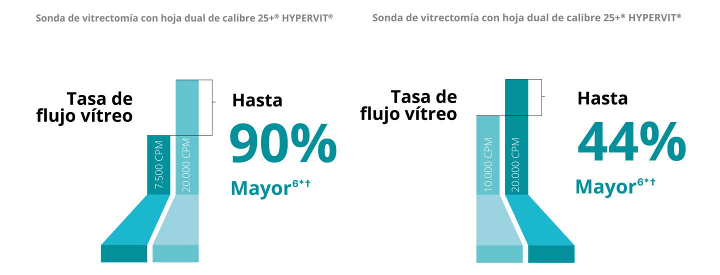 Gráfico de barras que compara la tasa de flujo vítreo entre 7500 y 20 000 de la sonda HYPERVIT de calibre 25+. La sonda de 20 000 tiene una tasa de flujo vítreo un 90% superior. Gráfico de barras que compara la tasa de flujo vítreo entre 10 000 y 20 000 de la sonda HYPERVIT de calibre 25+. La sonda de 20 000 tiene una tasa de flujo vítreo un 44% superior.