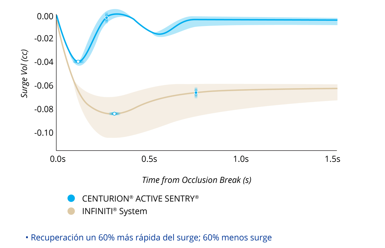 Un gráfico de líneas que compara el volumen de surge tras una rotura de oclusión con CENTURION equipado con ACTIVE SENTRY y el sistema INFINITI con PIO a 40 mmHg. El CENTURION equipado con ACTIVE SENTRY tuvo un 60% menos de surge y una recuperación de este un 60% más rápida.