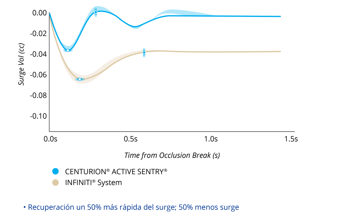 Un gráfico de líneas que compara el volumen de surge tras una rotura de oclusión con CENTURION equipado con ACTIVE SENTRY y el sistema INFINITI con PIO a 55 mmHg. El CENTURION equipado ACTIVE SENTRY tuvo un 50% menos de surge y una recuperación de este un 50% más rápida.