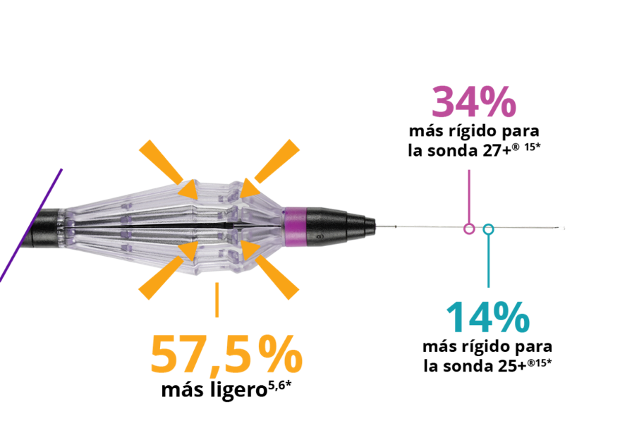 Primer plano del mango FINESSE REFLEX. Una línea sale del mango y se conecta con el texto que dice: “peso un 57,5% más ligero”. Una línea que sale del cuerpo más rígido se conecta con el texto que dice: “cuerpo 34% más rígido en la sonda de 27+”. Otra línea que sale del cuerpo más rígido dice: “cuerpo un 14% más rígido en la sonda de 25+”. 
