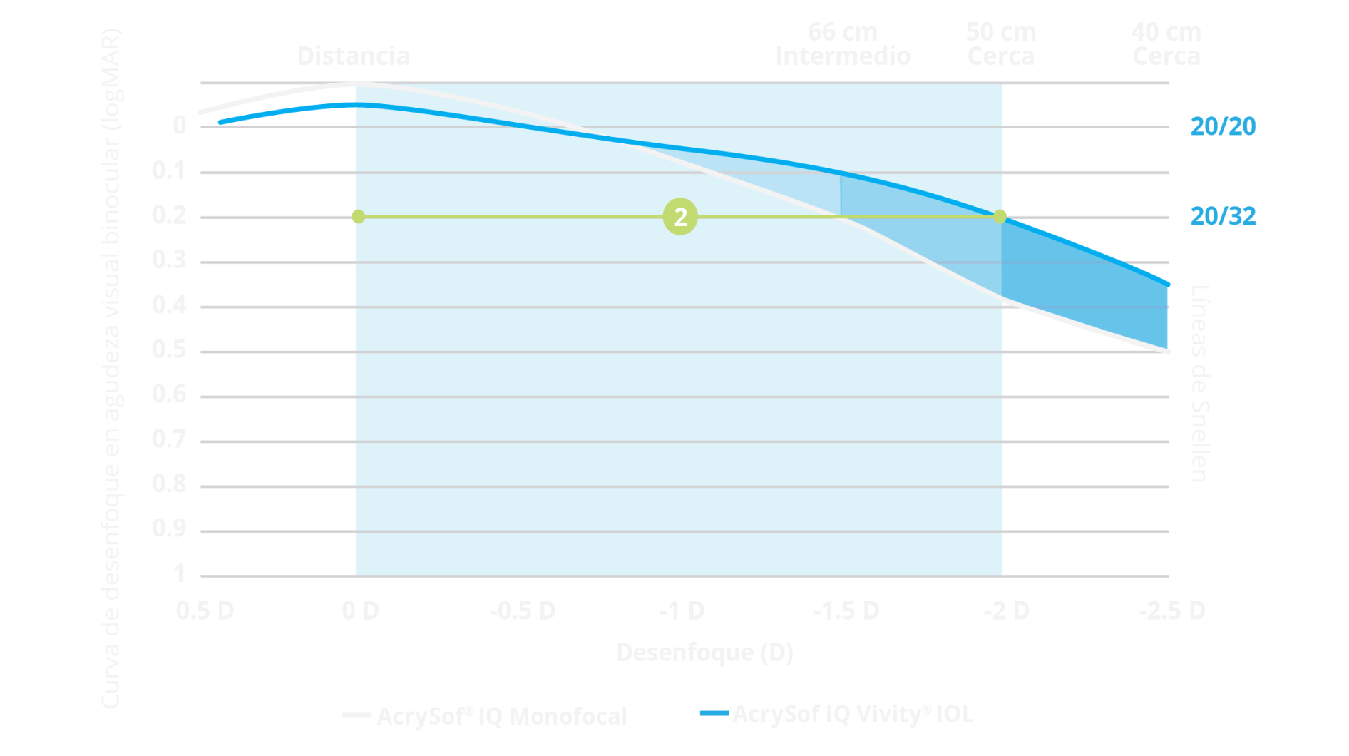 Gráfico de curva de desenfoque que muestra que el rango de desenfoque de AcrySof IQ Vivity® es comparable al de AcrySof® IQ monofocal. Una porción del gráfico aparece destacada mostrando que Vivity® permite que los pacientes tengan un rango de visión continuo desde lejos hasta tan cerca como 50 cm.