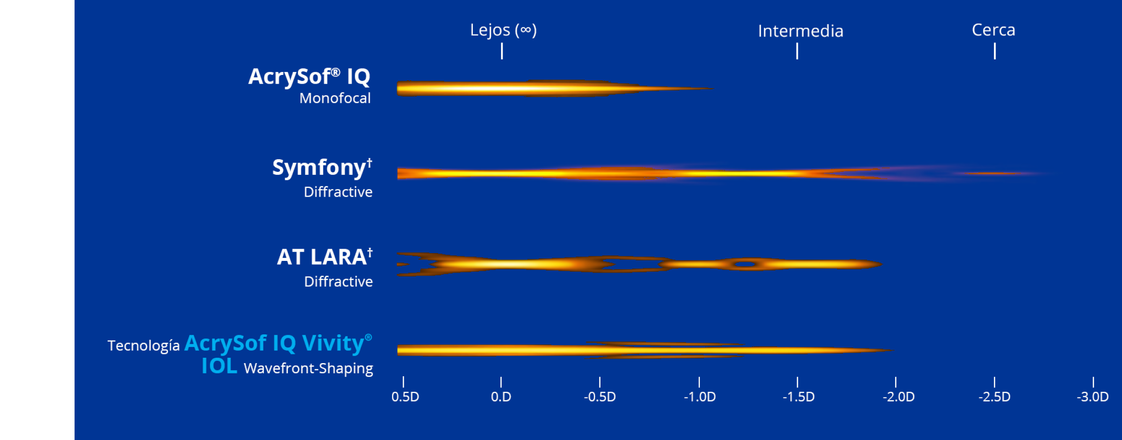 Gráfico que ilustra el rango de visión con cuatro LIOs diferentes. La LIO AcrySof® IQ monofocal proporciona visión de lejos. La LIO Symfony proporciona visión de lejos, intermedia y de cerca. La LIO AT LARA proporciona visión de lejos y dos puntos focales intermedios. La LIO AcrySof IQ Vivity® proporciona un rango continuo de visión desde lejos hasta la distancia de cerca funcional.