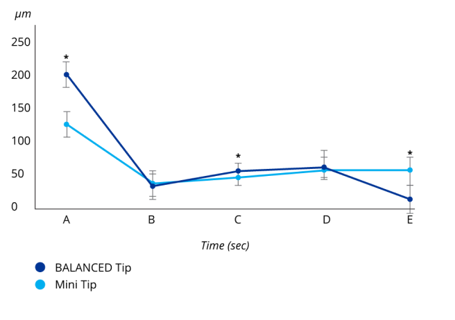Gráfico de líneas que compara el movimiento de la punta en el lugar de la incisión de la punta equilibrada INTREPID BALANCED y la punta mini.  La punta equilibrada INTREPID BALANCED reduce el movimiento de la punta en la incisión mientras que aumenta la amplitud en el extremo distal.