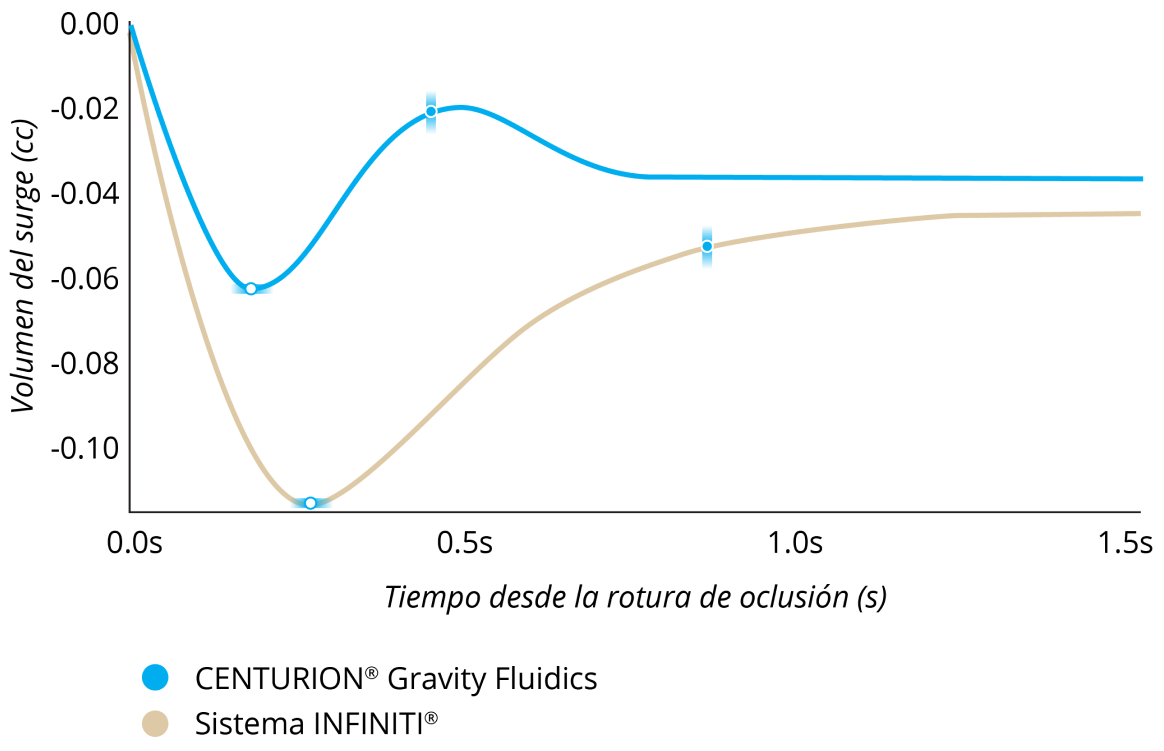 Un gráfico de líneas que compara el volumen de sobretensión tras una rotura de oclusión con CENTURION Gravity Fluidics e INFINITI System con la PIO a 55 mmHg y un ajuste de vacío a 550 mmHg. LEGION System tuvo una sobretensión un 50% inferior y una recuperación de la sobretensión un 50% más rápida.