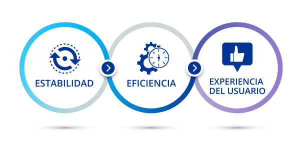 Tres círculos entrelazados. Dentro del primer círculo hay un icono azul con dos flechas girando en dirección de las agujas del reloj con un texto que dice: “estabilidad”. Dentro del segundo círculo hay un icono azul de dos engranajes detrás de un cronómetro con un texto que dice: “eficiencia”. Dentro del tercer círculo hay un icono azul con un pulgar que dice “experiencia de usuario”.