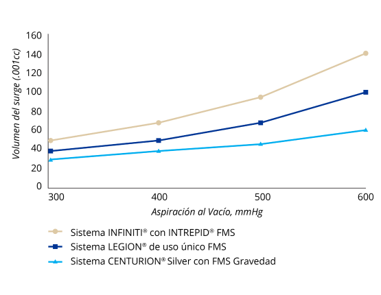 A line graph comparing surge protection with various gravity fluidics systems. INFINITI System had the highest levels of surge at all vacuum levels and CENTURION Silver System had the lowest surge levels at all vacuum levels. LEGION System’s surge volume was higher than CENTURION Silver System but lower than INFINITI System at all vacuum levels.  