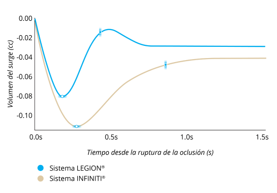 A line graph comparing the Surge Volume After Occlusion Break with LEGION System and INFINITI System with IOP at 55 mmHg. LEGION System had 30% less surge and 50% faster recovery from surge.