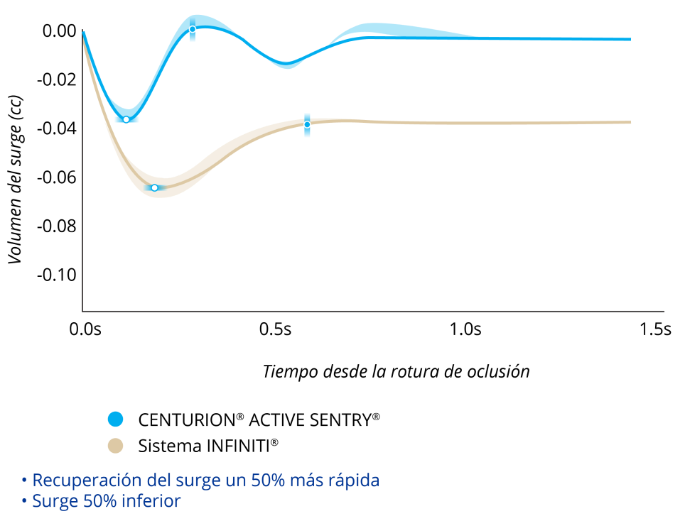Gráfico de líneas que compara el volumen de surge tras una rotura de oclusión de CENTURION con ACTIVE SENTRY y el sistema INFINITI con una PIO a 55 mmHg. CENTURION con ACTIVE SENTRY tuvo un surge un 50% inferior y una recuperación de la sobretensión un 50% más rápida. 
