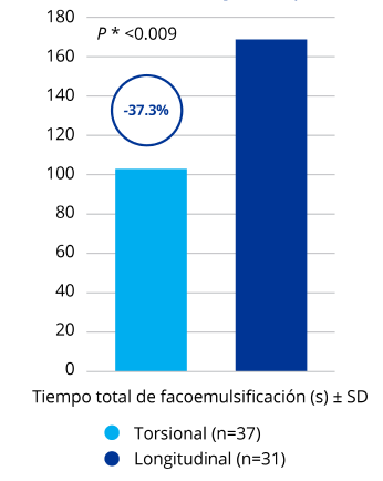 A bar graph comparing the mean total phaco needle time of OZil Torsional and transversal ultrasound systems. OZil Torsional had a 32.4% lower phaco needle time compared to transversal and this difference was statistically significant.