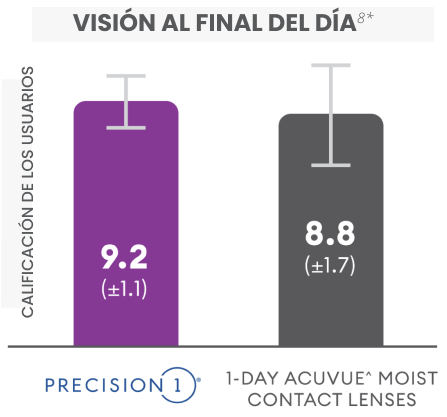 Overall vision vs acuvue