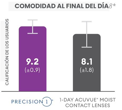 Overall comfort vs acuvue