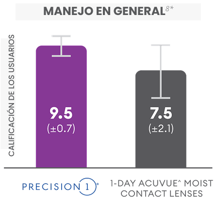 Overall handling vs. acuvue