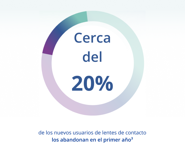 About 20 percent of new contact lens wearers dropout withing the first year