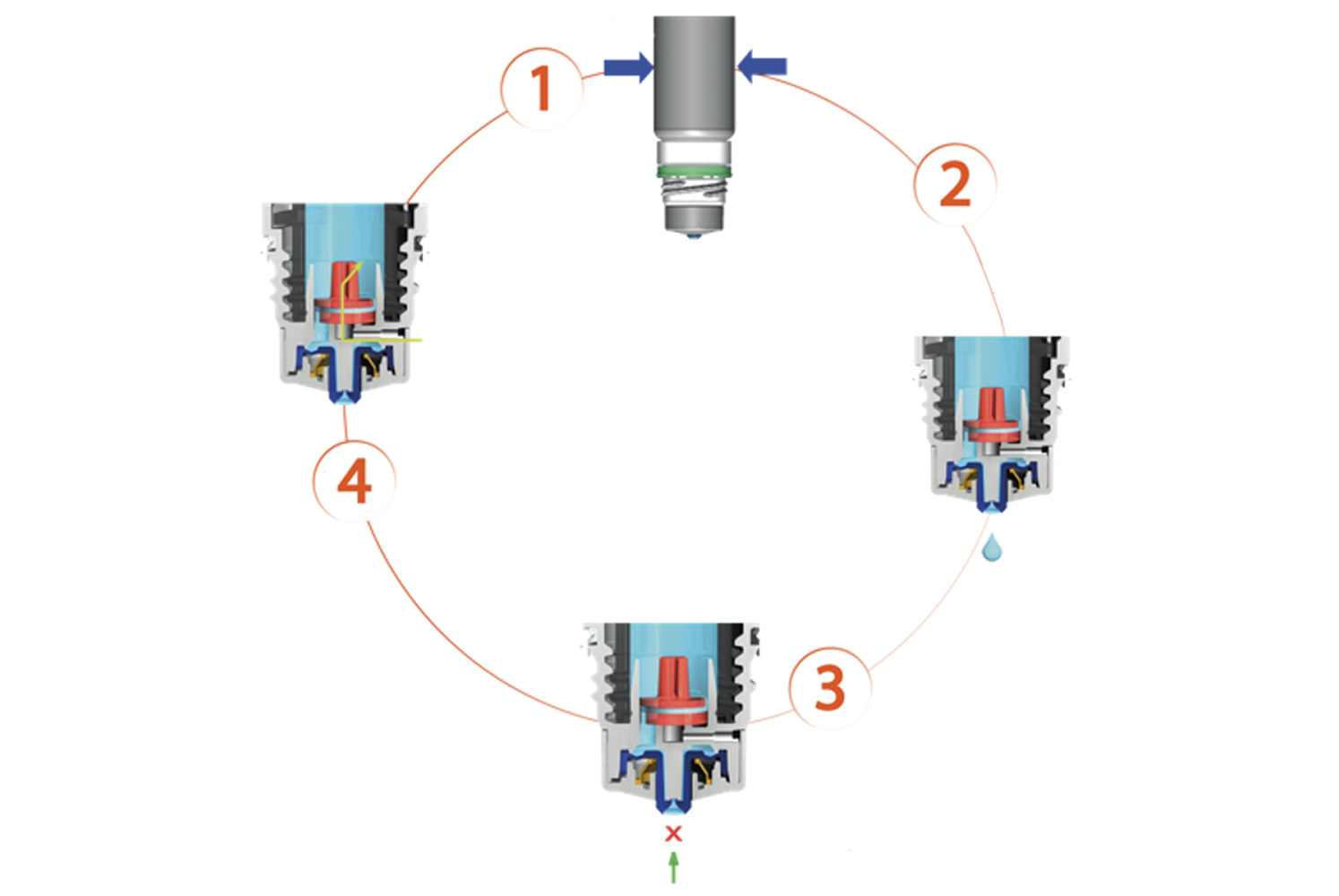 Diagrama que muestra el mecanismo de 4 pasos del frasco multidosis PureFlow®. Ilustra cómo la presión libera la gota y evita la contaminación.